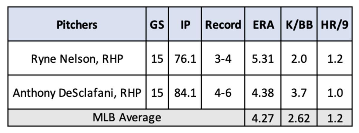 Ryne Nelson and Anthony DeSclafani stats through June 24, 2023