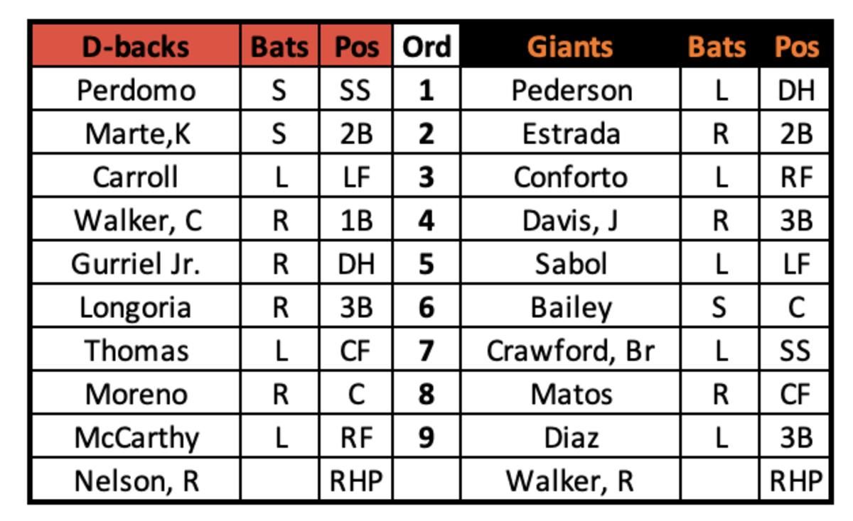 D-backs at Giants Lineups, June 25, 2023