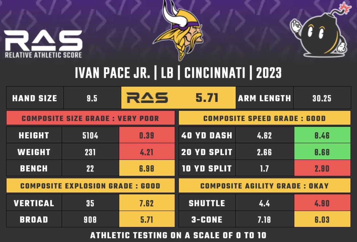 Ivan Pace Jr.'s Relative Athletic Score breakdown