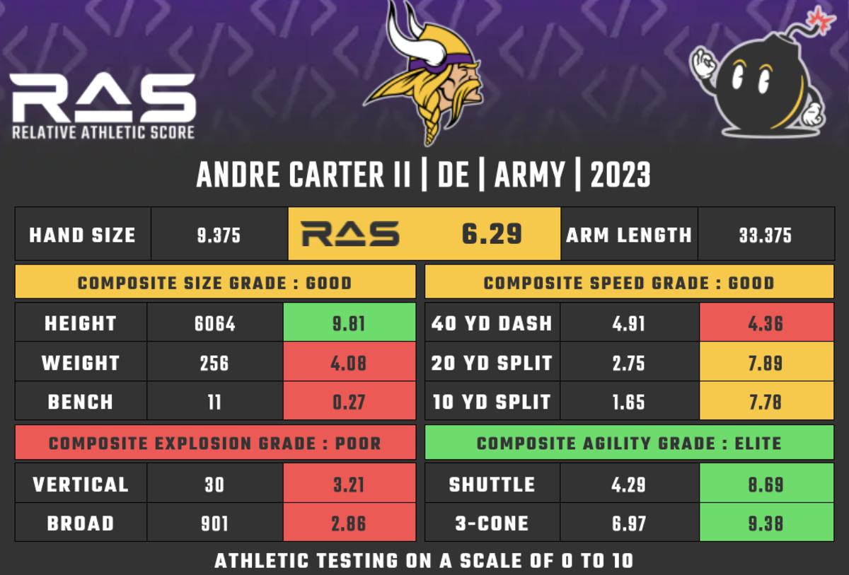 Andre Carter II's RAS details