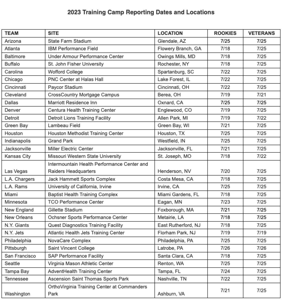 2023 Training Camp Reporting Dates and Locations.