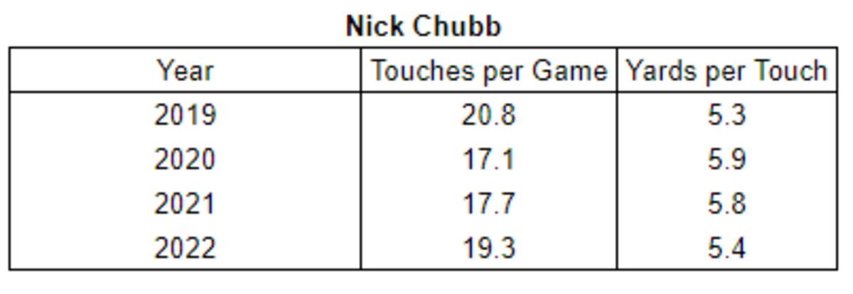 Nick Chubb touches