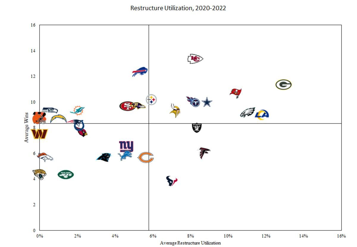 Over The Cap's Restructure Utilization (2020-22)