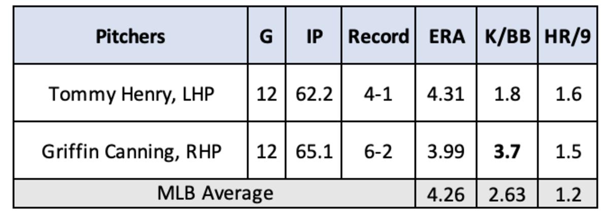 Tommy Henry and Griffin Canning Pitching Stats through June 29