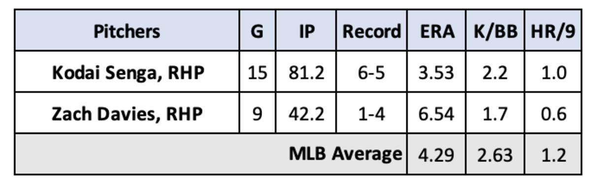 Kodai Senga and Zach Davies Stats through July 3, 2023