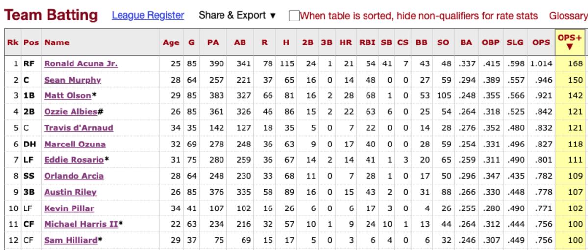 The Atlanta Braves, statistically, have the best offense in Major League Baseball Sports