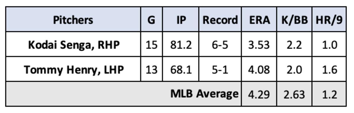 Kodai Senga and Tommy Henry Pitching Stats July 5th 2023