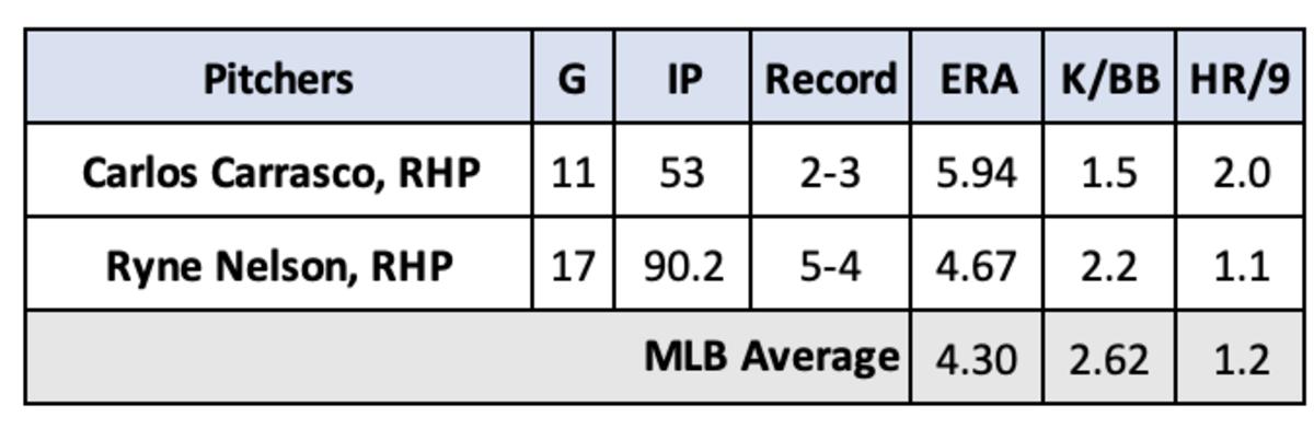 Carlos Carrasco and Ryne Nelson Pitching Stats