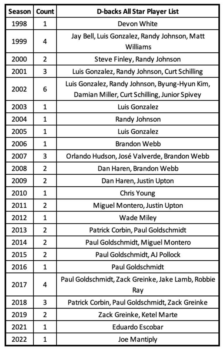 D-backs All Star Player List 1998-2022