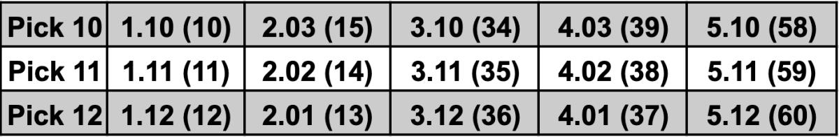 Here are the overall spots you’ll be drafting if you have the 10th, 11th or 12th picks.