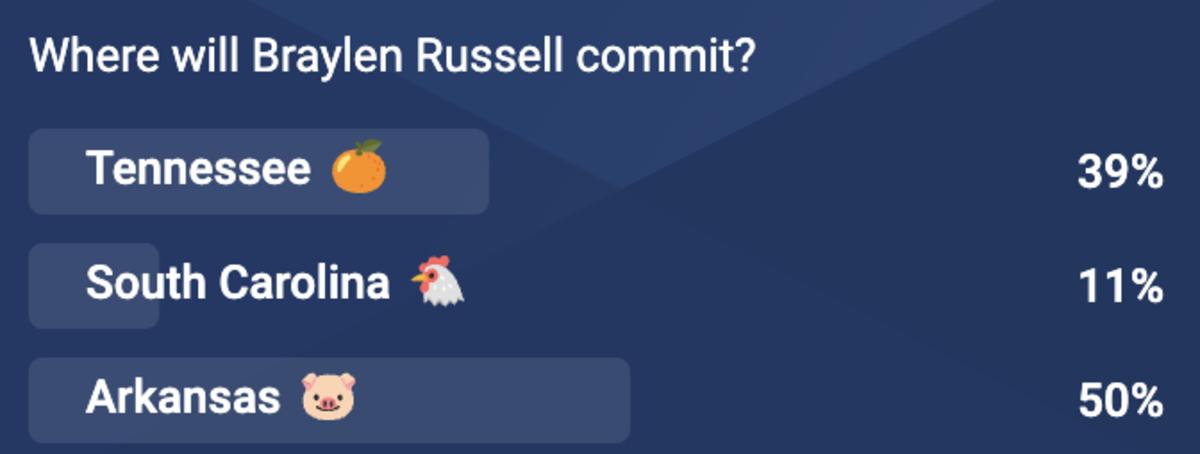 Poll showing where fans think Braylen Russell will commit. Arkansa has a lead of 50-39 over Tennessee.