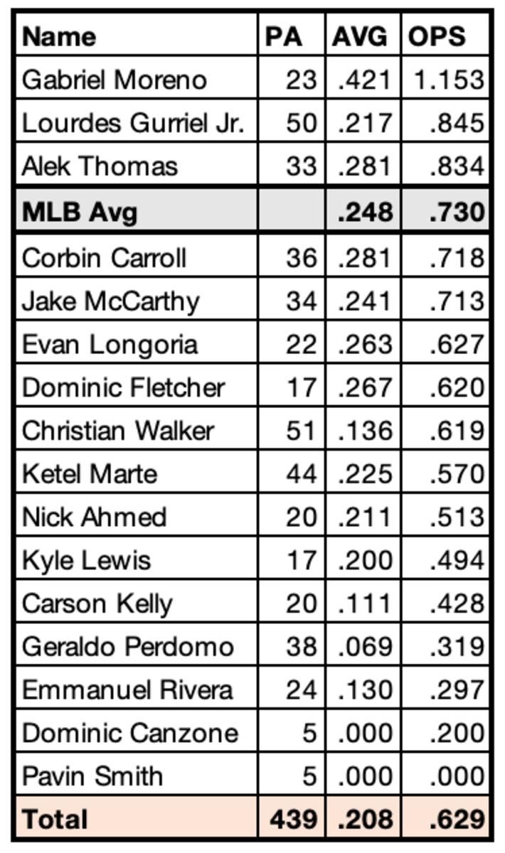 D-backs hitters since June 28th