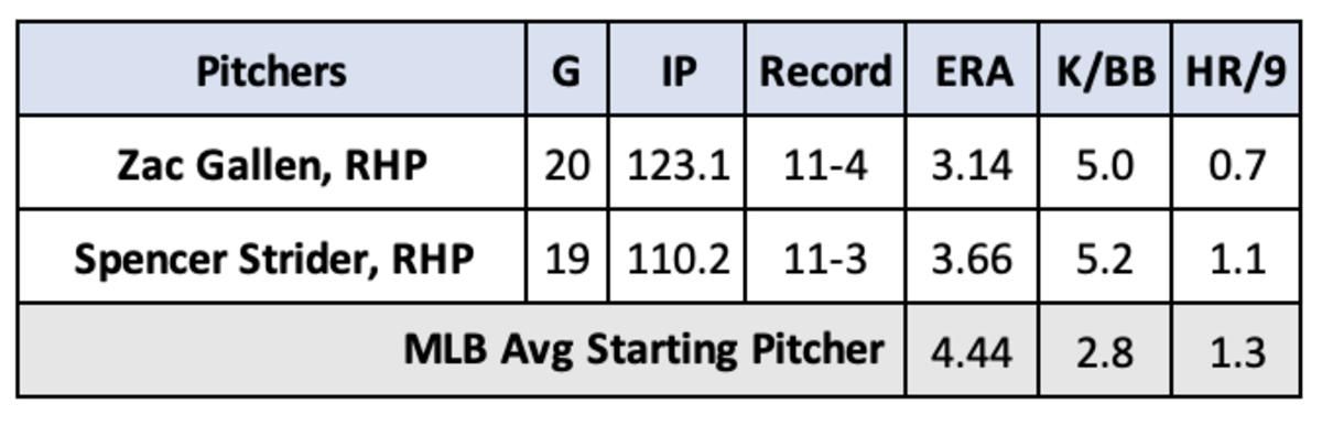 Zac Gallen and Spencer Strider stats through July 19, 2020