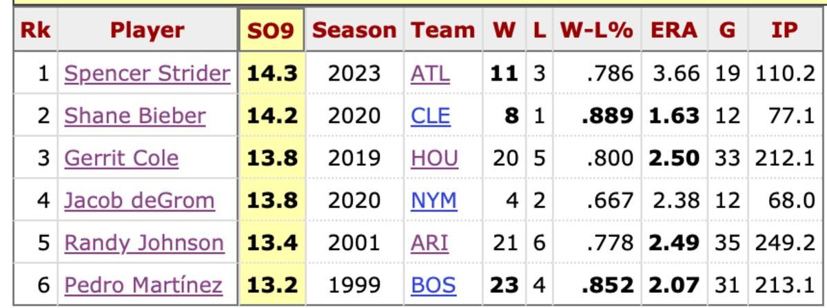 All Time K/9 leaders