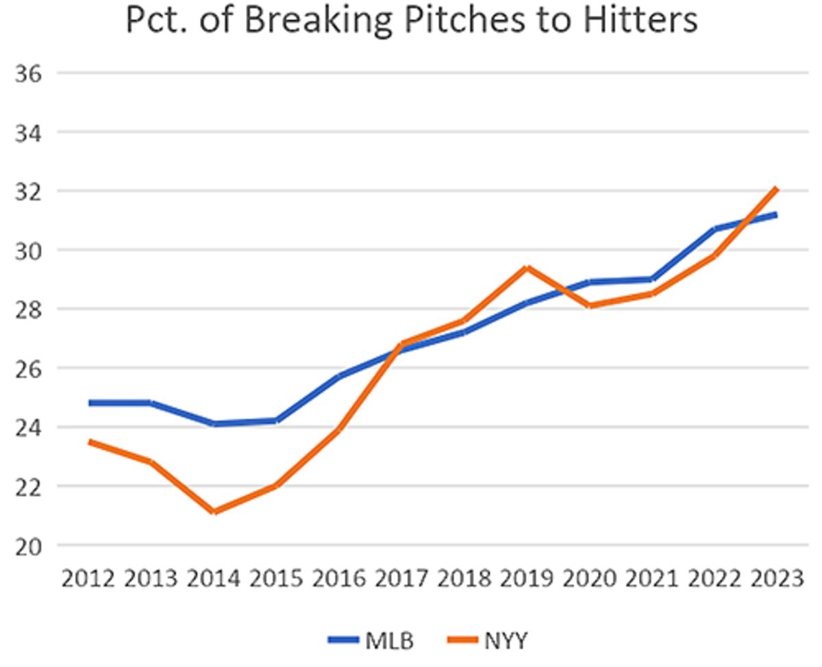 Graph comparing breaking pitch rates in MLB