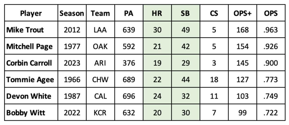 Best all time rookie power speed combos