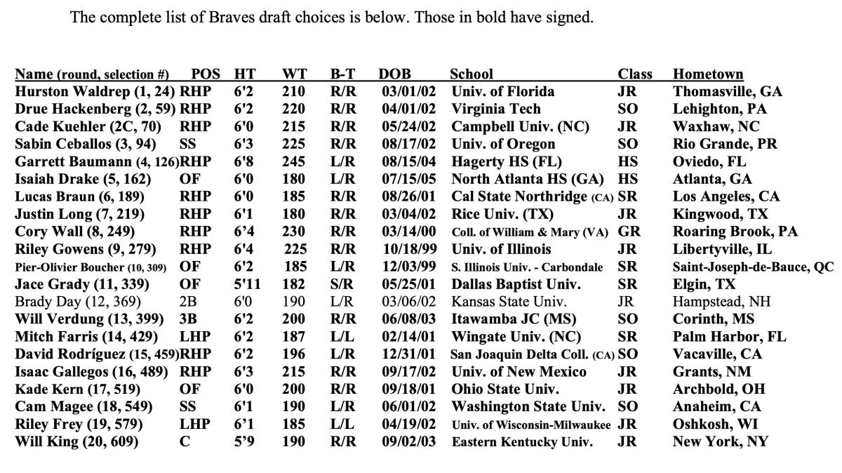 Atlanta Braves 2023 MLB Draft selections, in team release