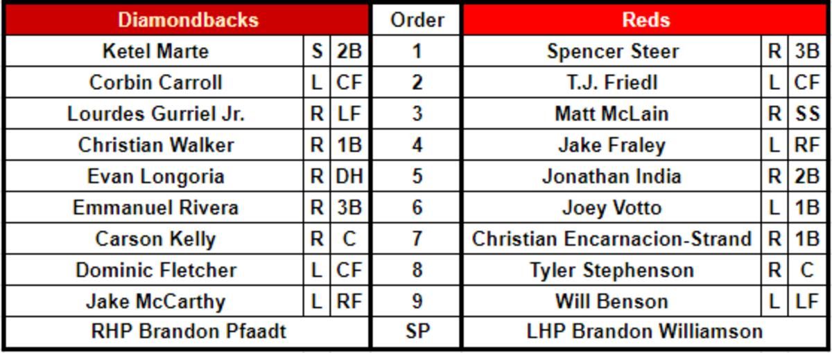 Lineups for the Arizona Diamondbacks (54-44) and Cincinnati Reds (53-46) at Great American Ballpark on July 22, 2023