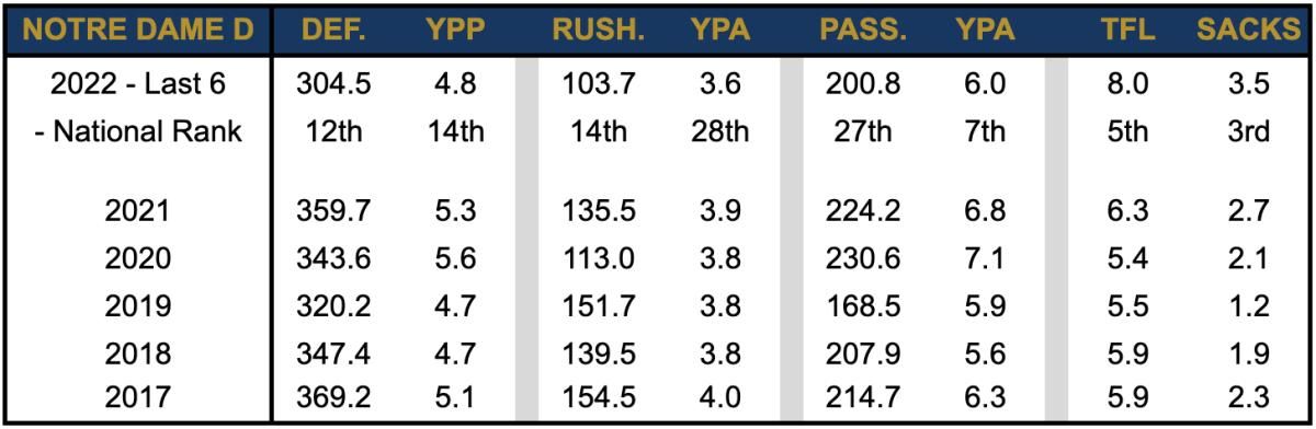 2022 Defense - Finish