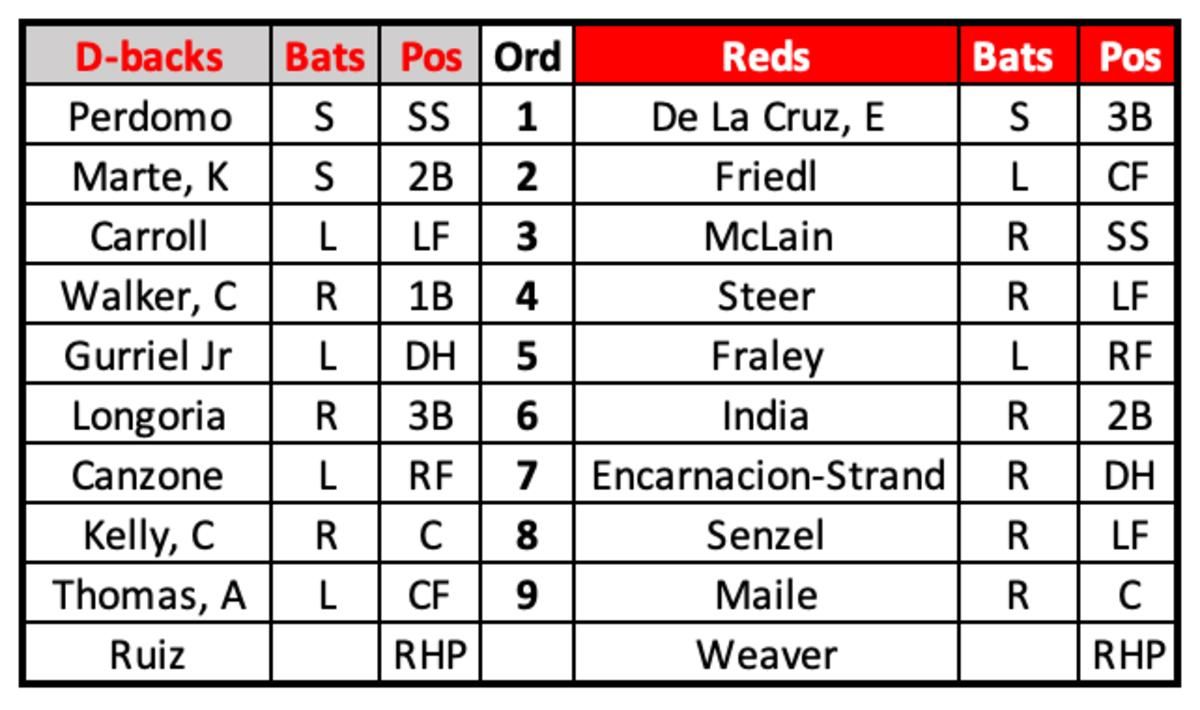D-backs at Reds Lineups July 23, 2023