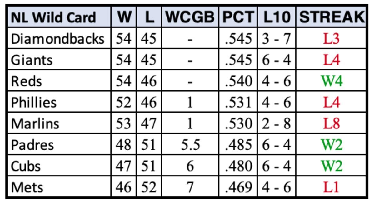 NL Wild Card Standings through July 22, 2023