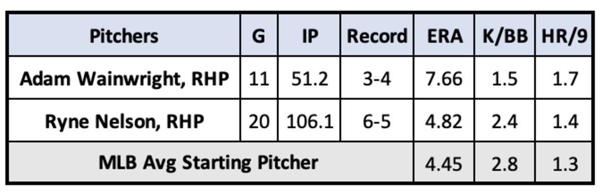 Adam Wainwright and Ryne Nelson Pitching Stats