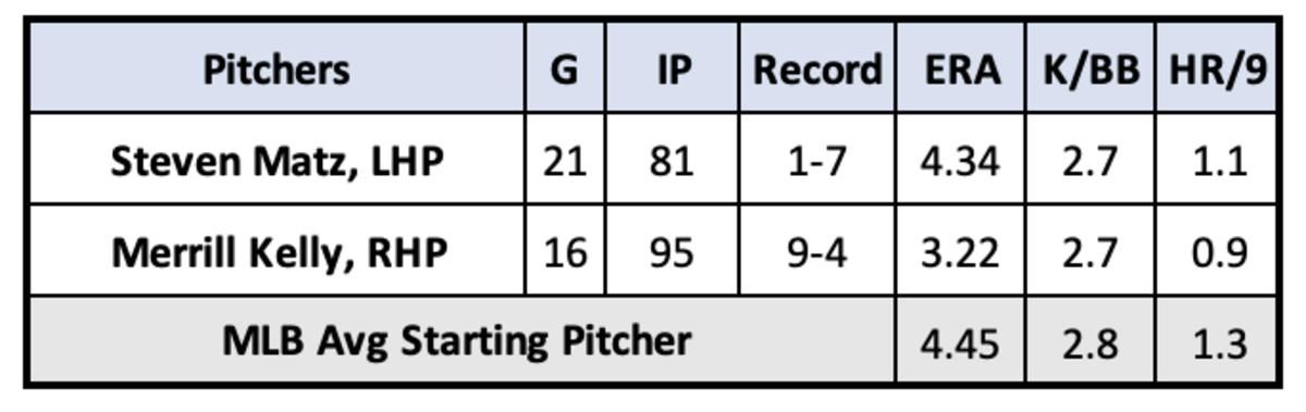 Steven Matz and Merrill Kelly pitching stats through July 23rd