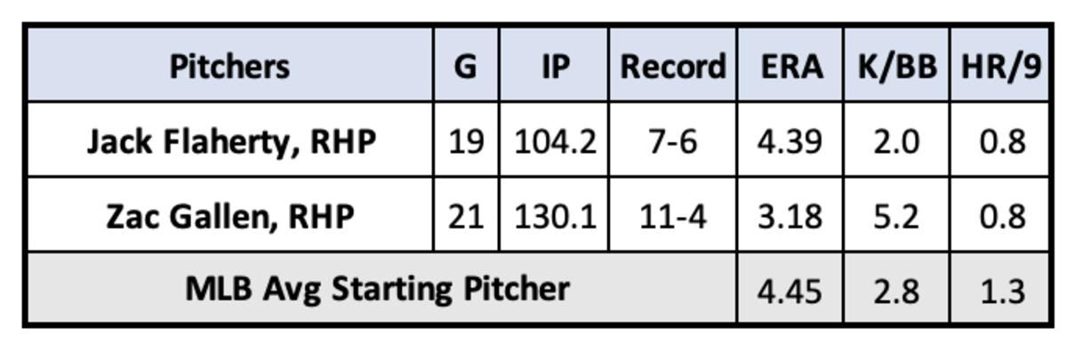 Jack Flaherty and Zac Gallen pitching stats through July 23