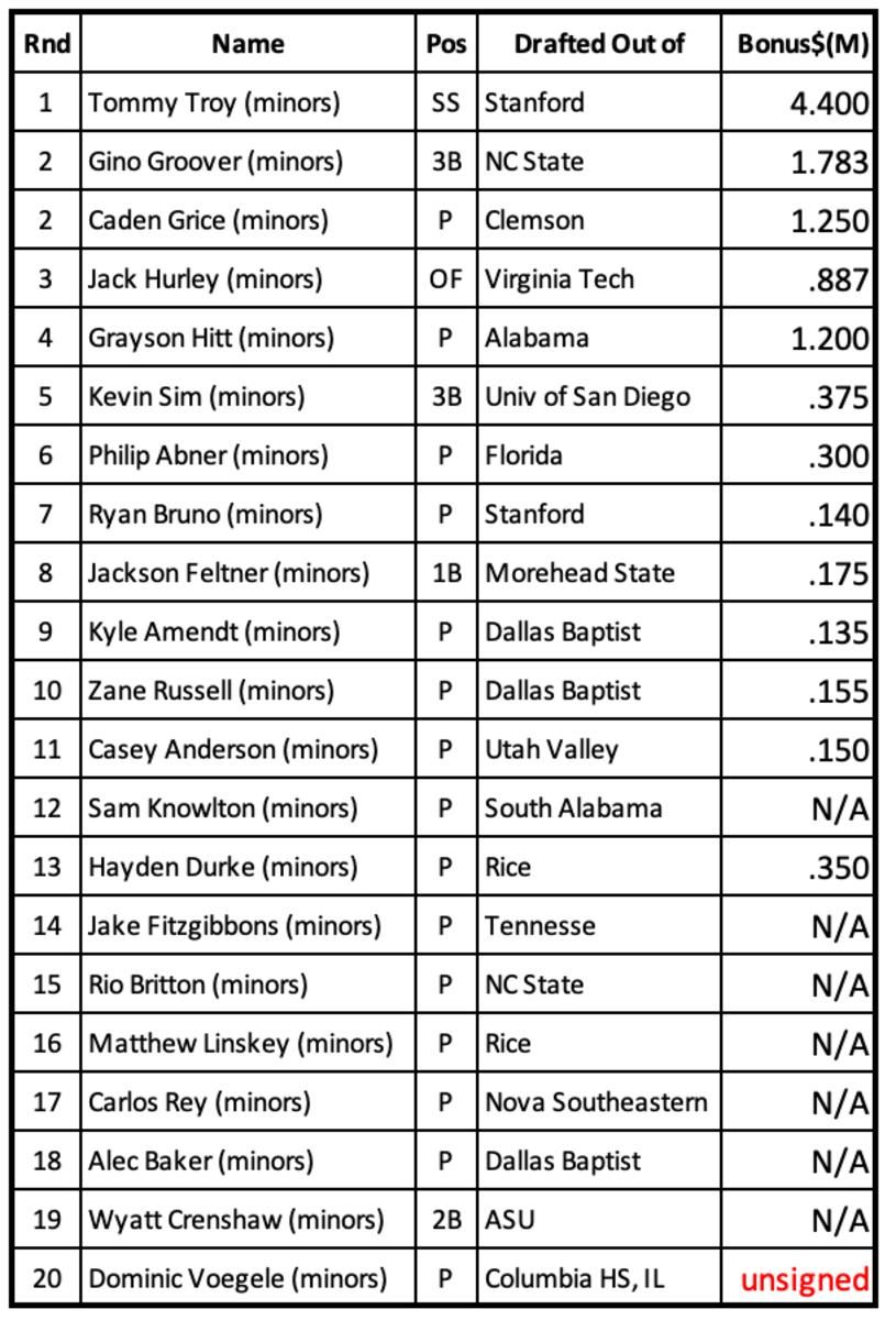 Diamondbacks 2023 Rule 4 Amateur Draft