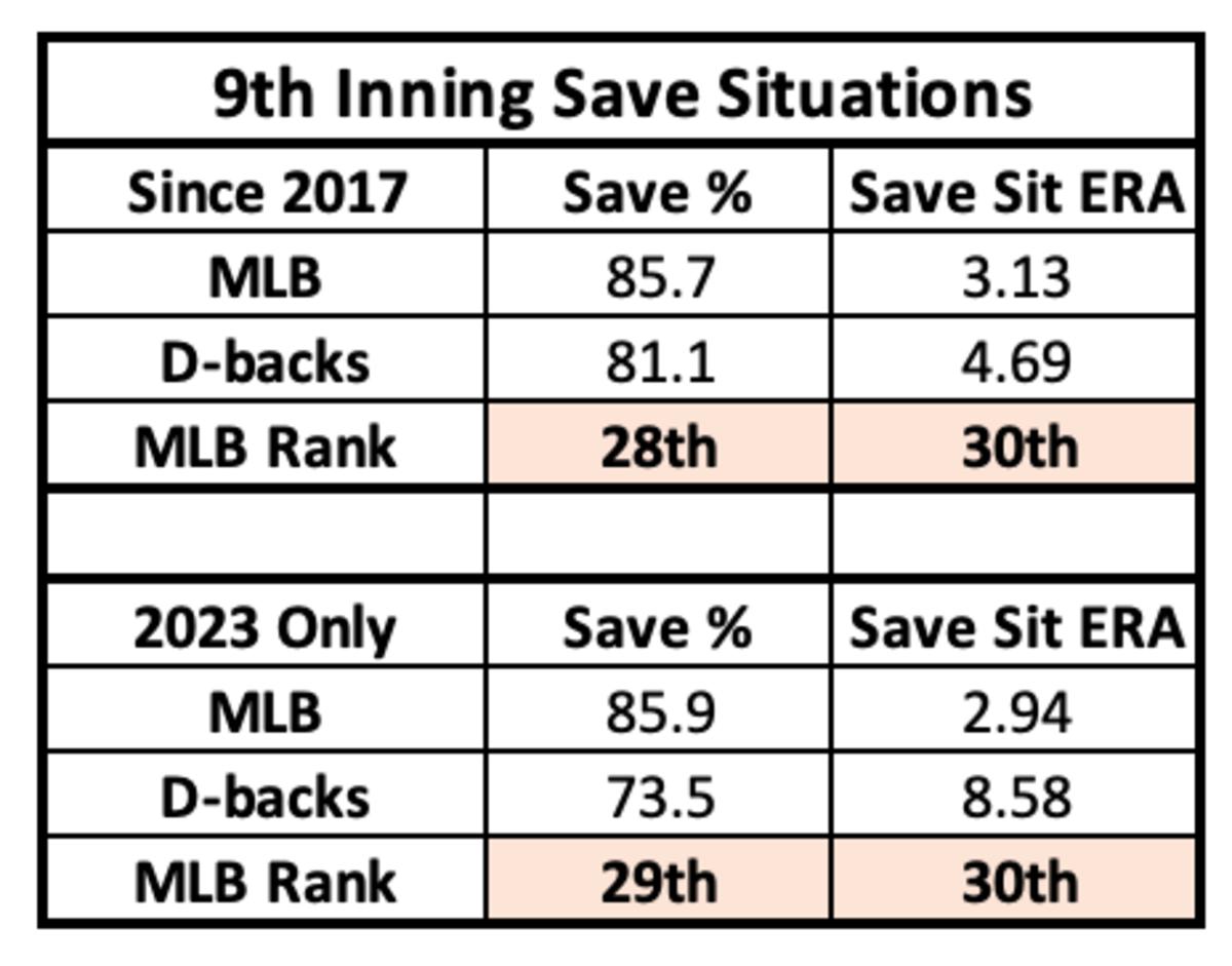 9th Inning Save Situations Since 2017