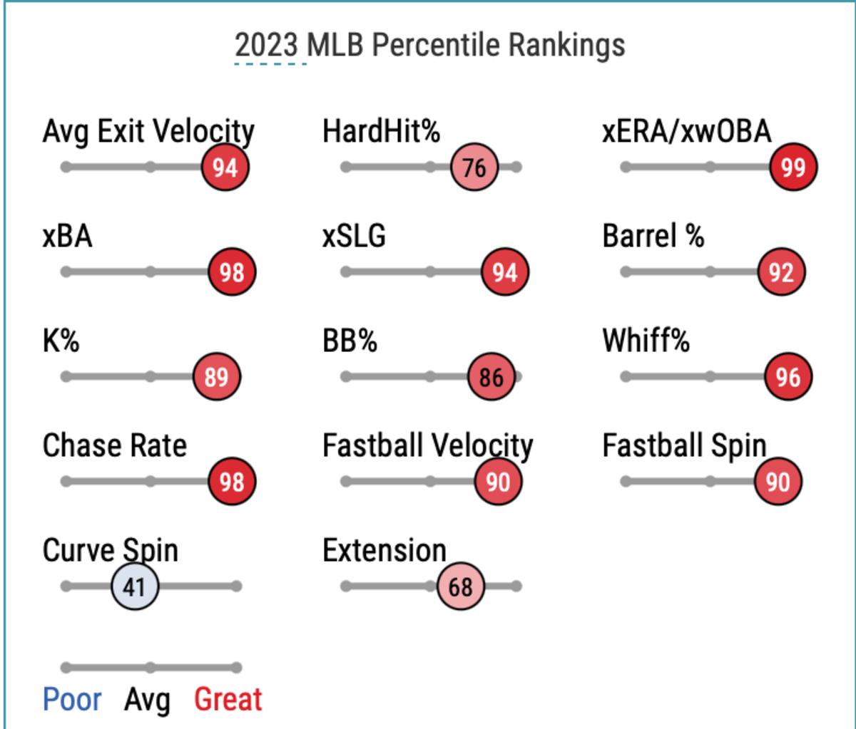 David Bednar MLB Percentile Rankings