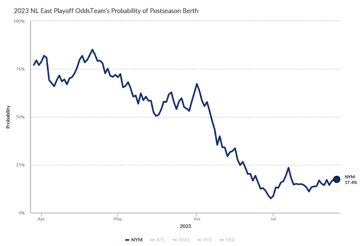 a graph that shows the Mets playoff odds falling