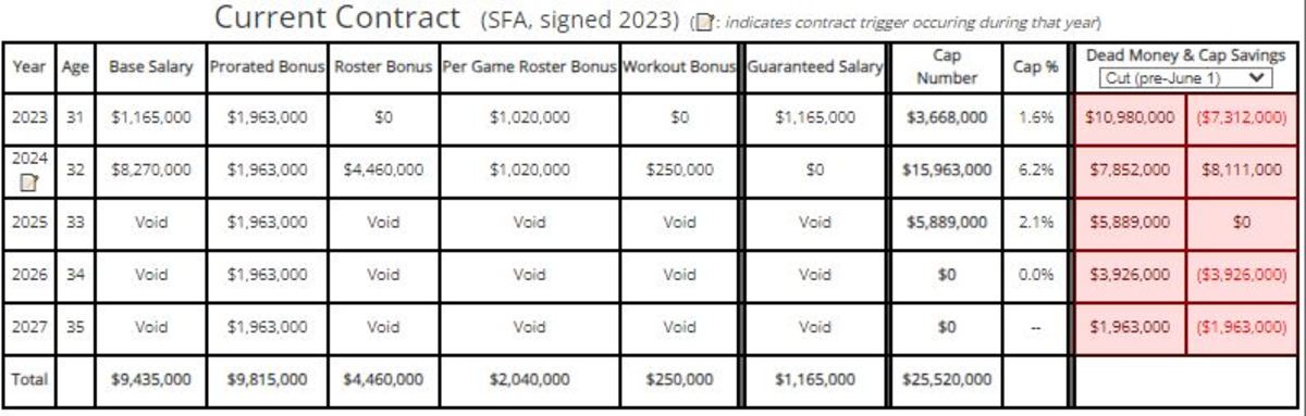 Full Details of DeAndre Hopkins' contract from OverTheCap.com