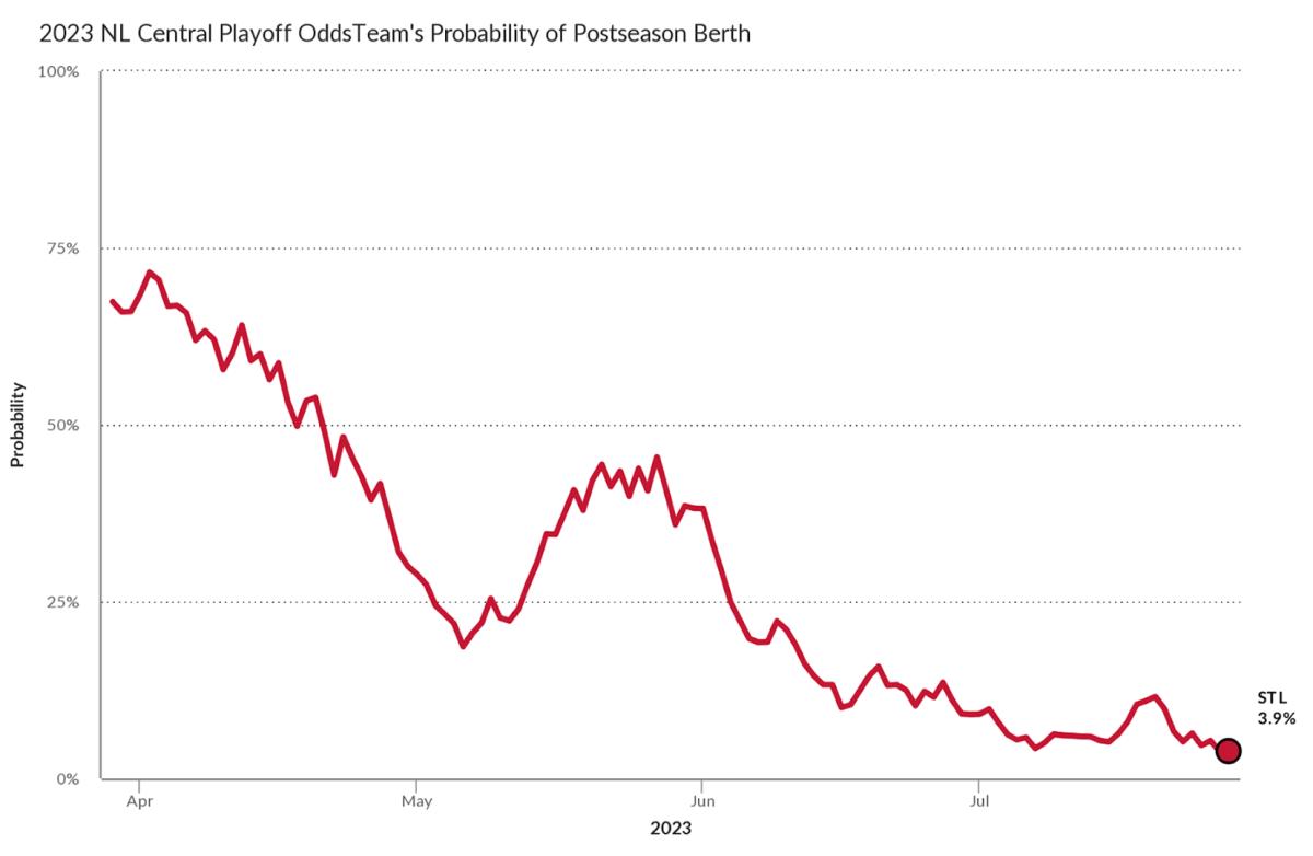 A graph showing the St. Louis Cardinals and their playoff chances