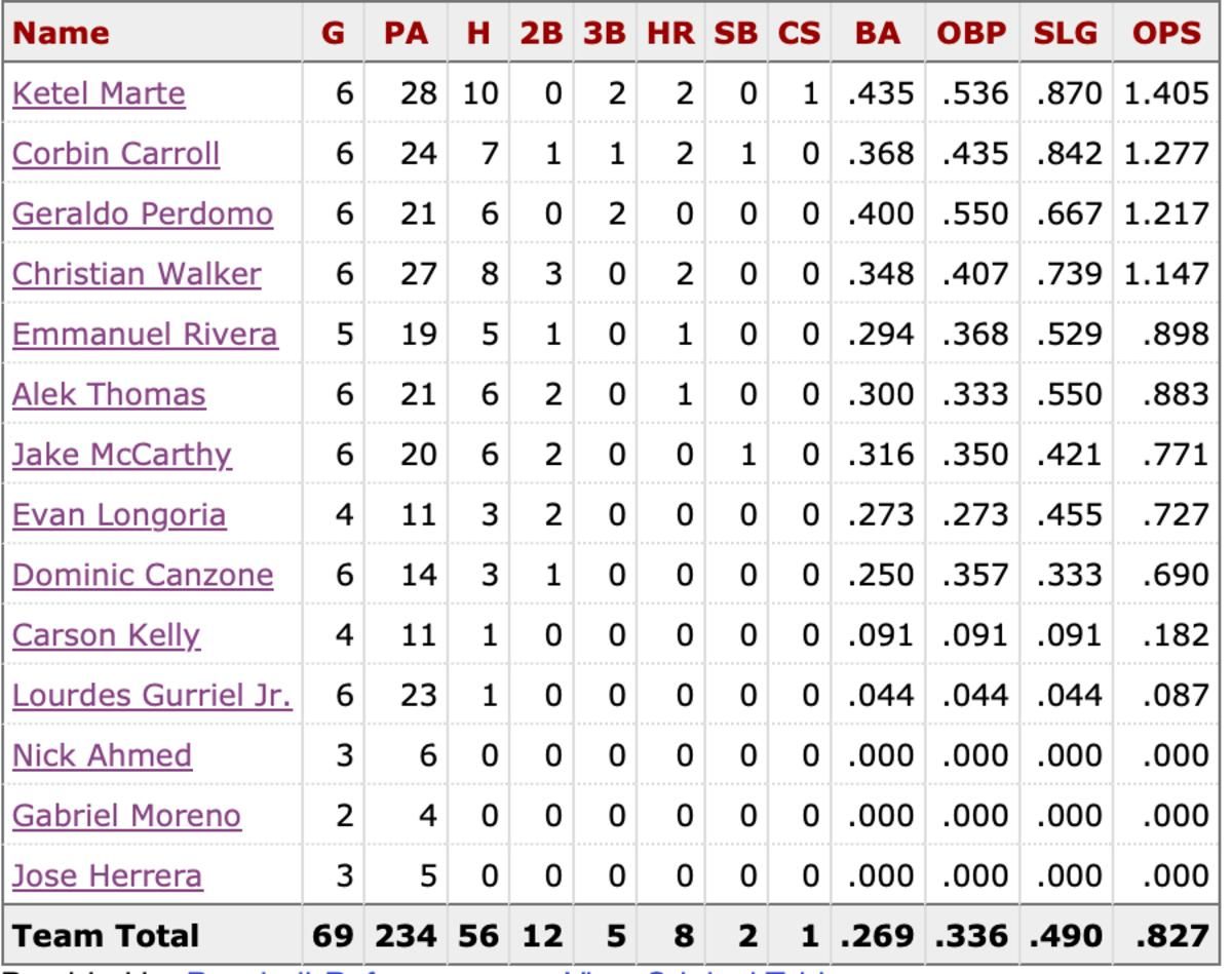 Diamondbacks last 6 games batting splits