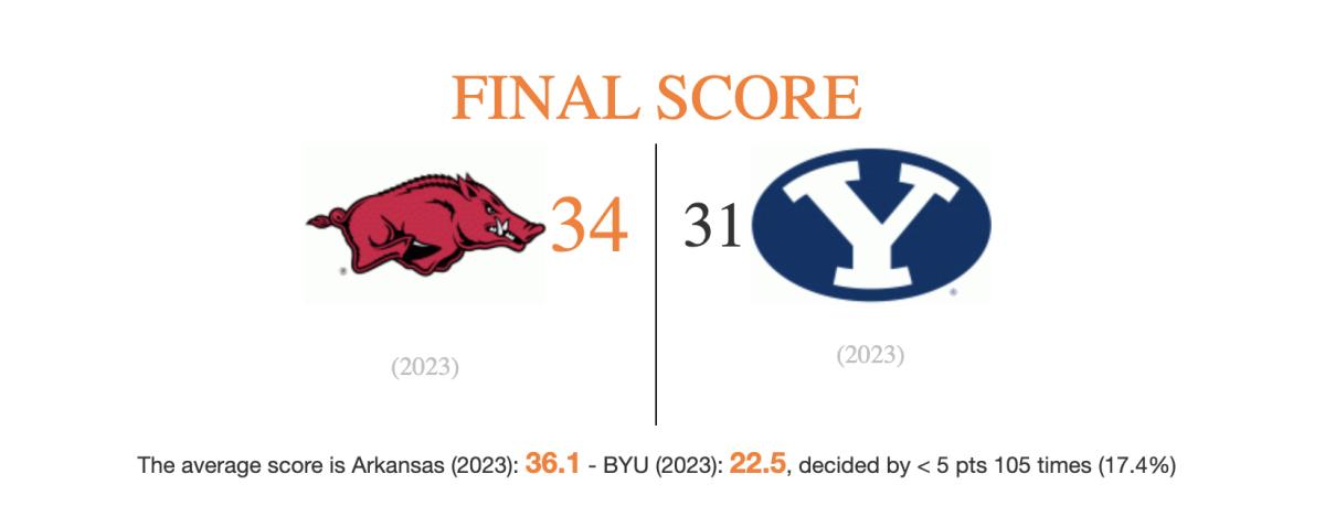 A graphic depicting Arkansas beating BYU 34-31.