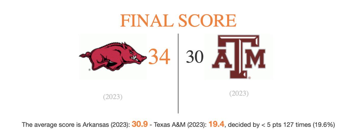 A graphic showing Arkansas beating Texas A&M 34-30.