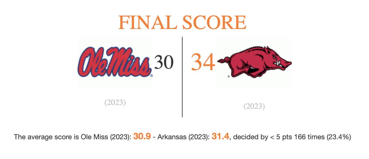 A graphic shows Arkansas beating Ole Miss 34-30.
