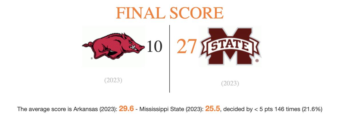 A graphic shows Arkansas losing handily to Mississippi State 27-10.