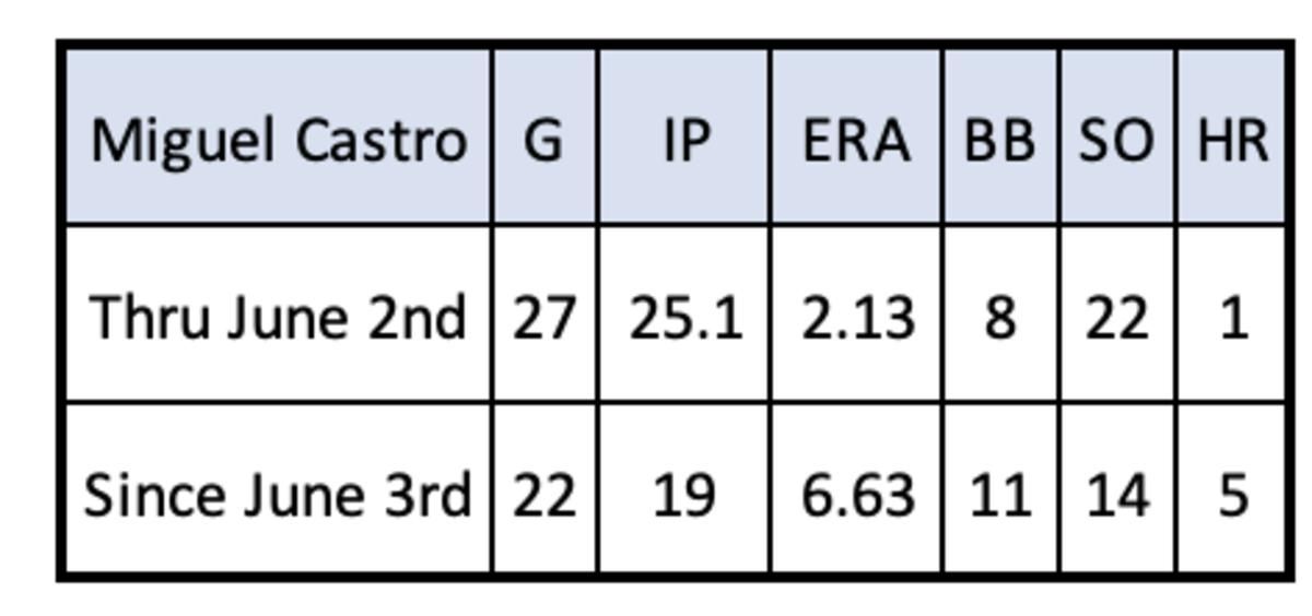 Miguel Castro through June 2nd and since June 3rd