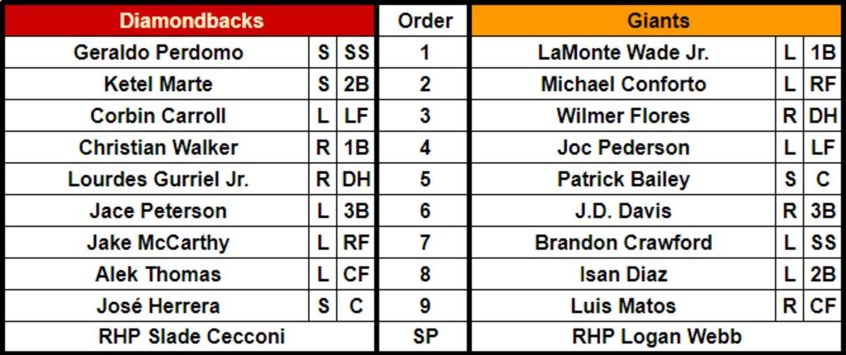 Lineups for the Arizona Diamondbacks (57-51) and San Francisco Giants (59-49) at Oracle Park on August 2, 2023.