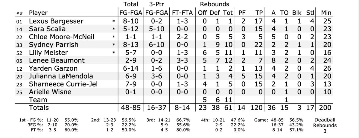 Box score stats from Indiana's 120-50 win over the Greek All Stars team.