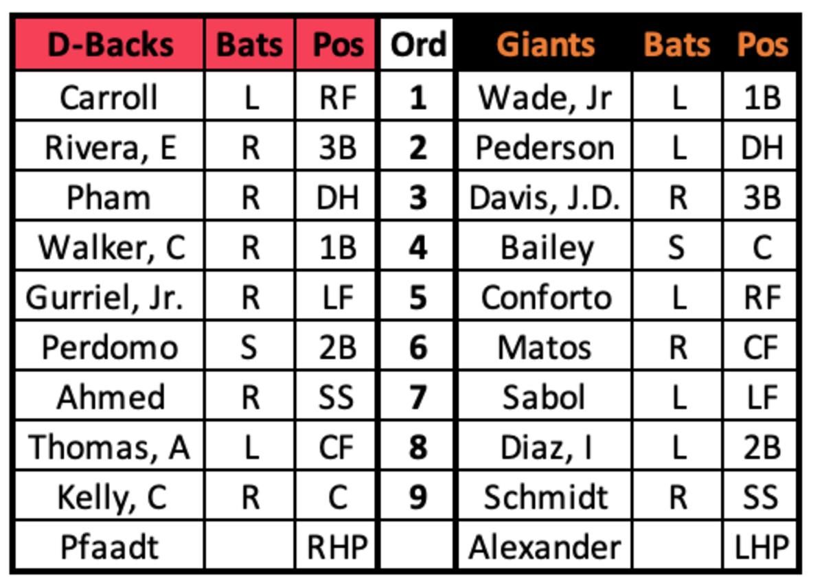 D-backs at Giants Lineups August 3, 2023