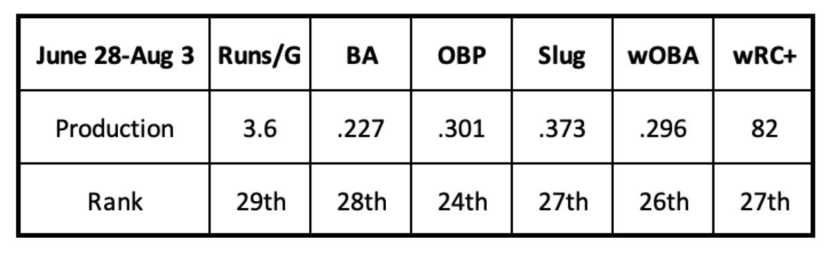 Diamondbacks offense since June 28th
