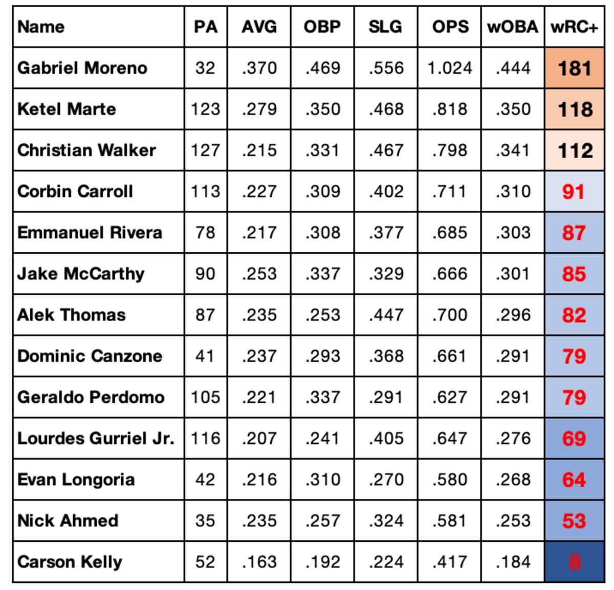 D-backs hitter stats last 30 games