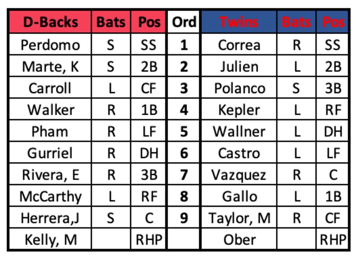 Diamondbacks at Twins Lineups August 4th, 2023