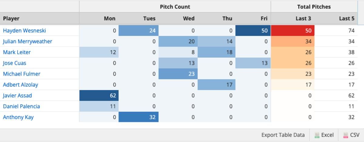 Chicago Cubs bullpen usage as of 8/5/2023