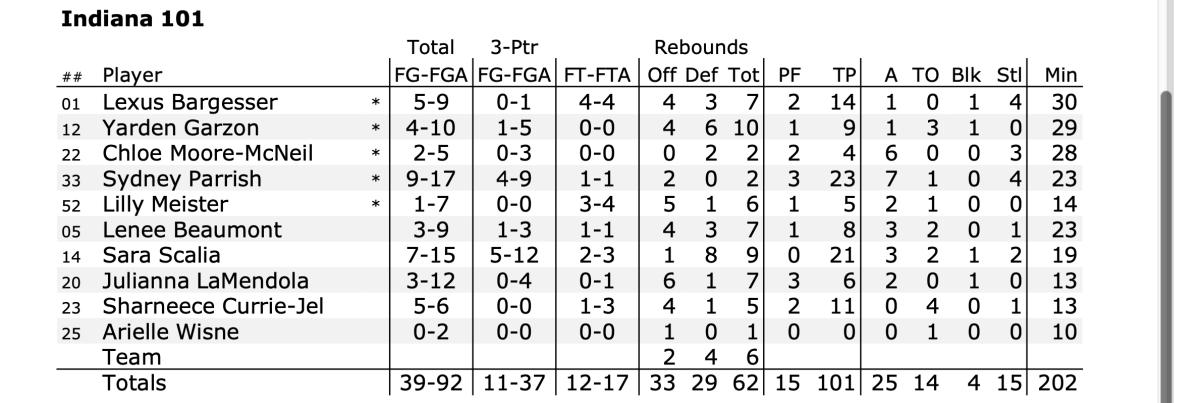 The box score from Indiana's 101-36 win over the Patras All Stars. 