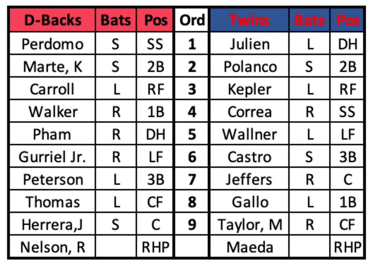 D-backs at Twins Lineups August 5th, 2023