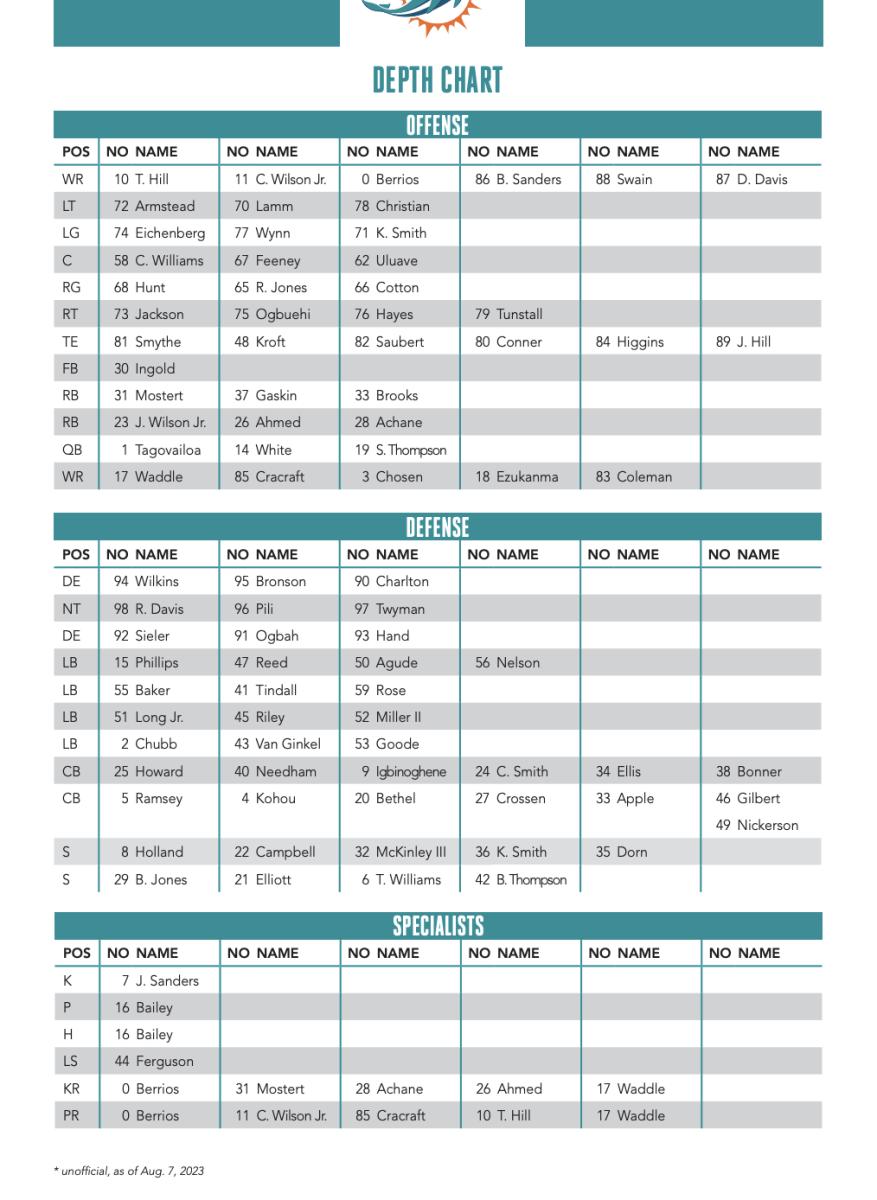 2023 Dolphins Depth Chart (Aug. 7)